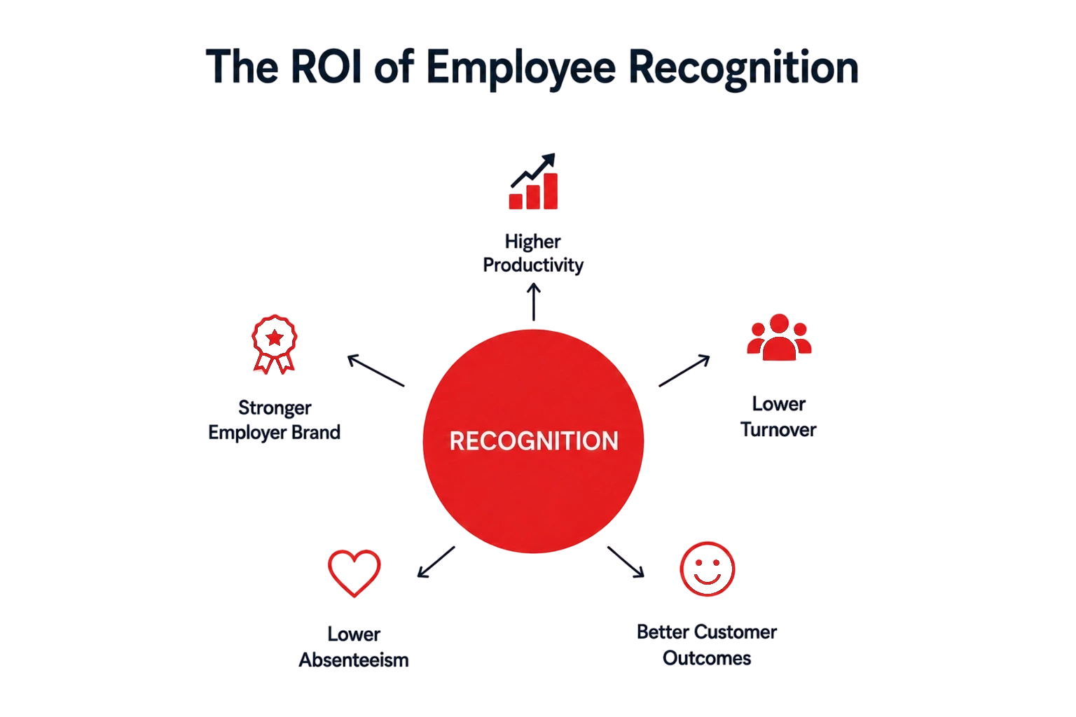 Infographic: central red circle RECOGNITION with arrows to benefits like higher productivity, lower turnover, stronger employer brand, lower absenteeism, and better customer outcomes.