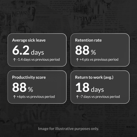 Four metric cards showing workplace KPIs: average sick leave 6.2 days, retention 88%, productivity 88%, return to work (avg) 18 days.