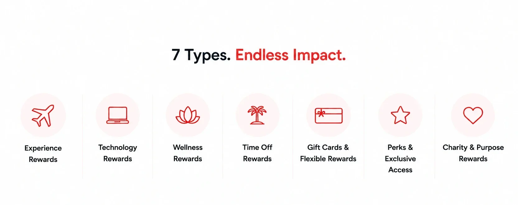 Seven reward types: Experience Rewards, Technology Rewards, Wellness Rewards, Time Off Rewards, Gift Cards & Flexible Rewards, Perks & Exclusive Access, and Charity & Purpose Rewards.