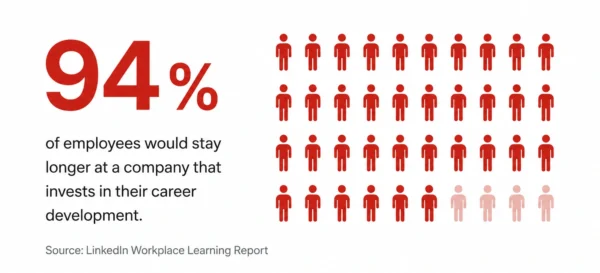 94% of employees would stay at a company that invests in their career development. Source: LinkedIn Workplace Learning Report.