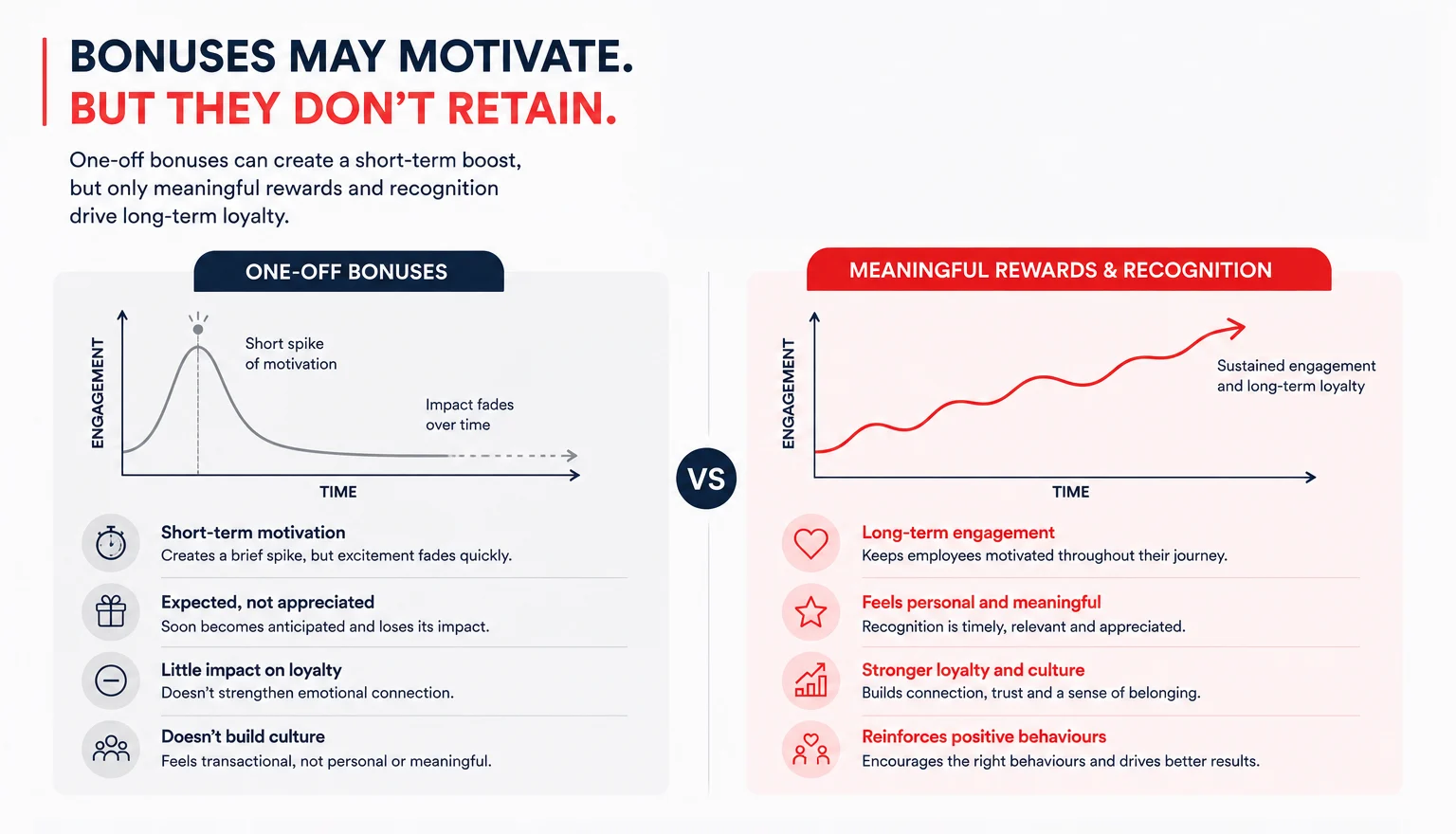 Infographic contrasting one-off bonuses with meaningful rewards and recognition, including charts and bullet points.