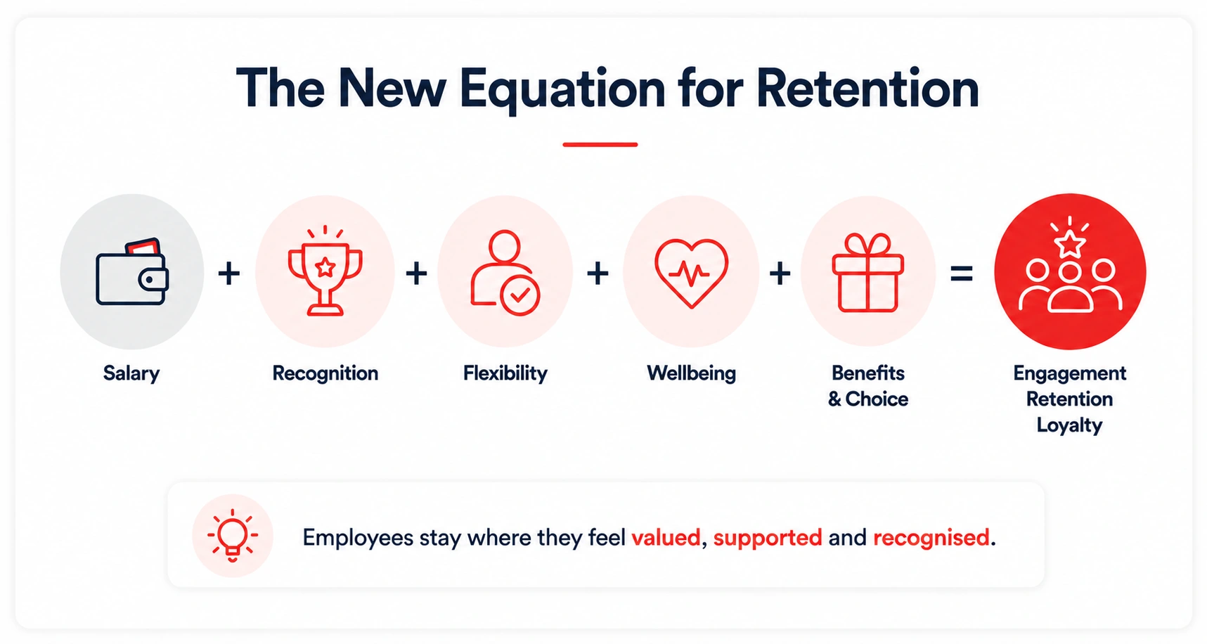 Infographic showing six factors—Salary, Recognition, Flexibility, Wellbeing, Benefits & Choice, and Engagement Loyalty—leading to retention of employees.