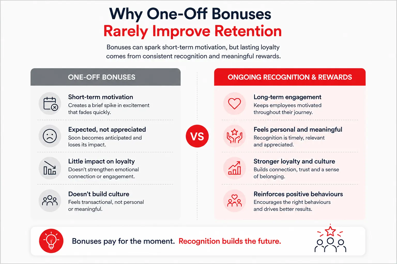 Infographic comparing one-off bonuses with ongoing recognition and rewards, focused on retention impact.